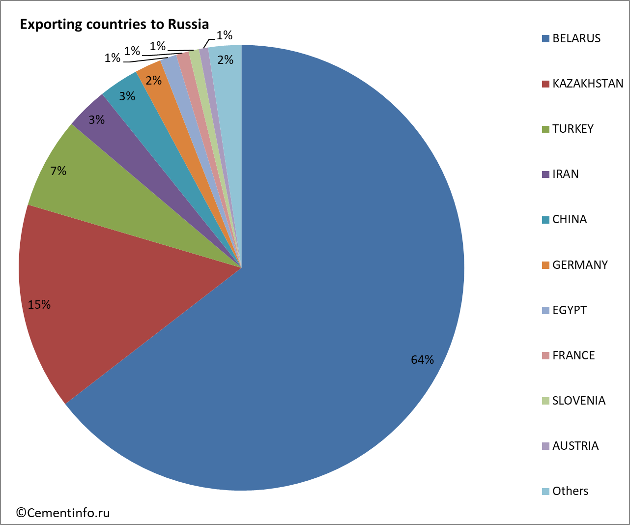 Exporting countries to Russia